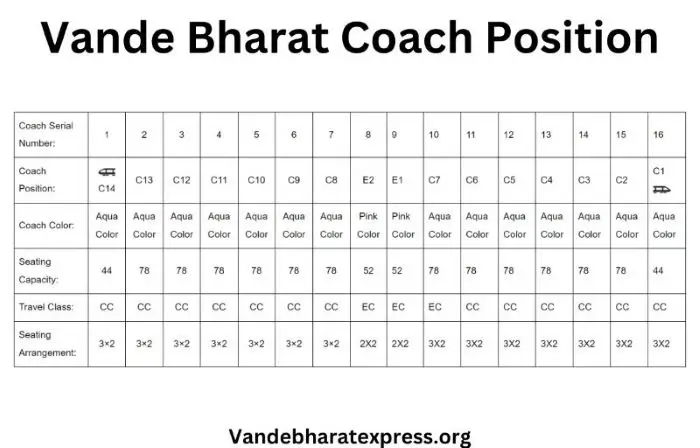 Vande Bharat Coach Position Map